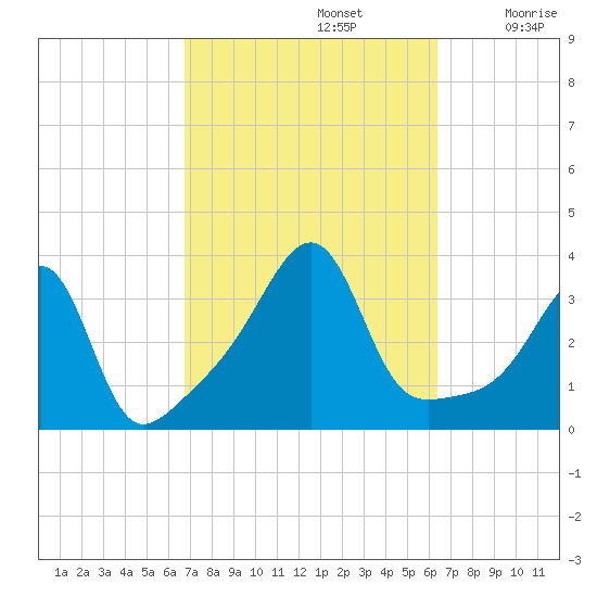East Greenwich tide chart for Wednesday, October 4, 2023