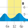 East Greenwich tide chart for Sunday, October 8, 2023