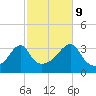 East Greenwich tide chart for Monday, October 9, 2023