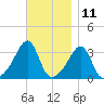 East Greenwich tide chart for Saturday, November 11, 2023