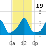 East Greenwich tide chart for Sunday, November 19, 2023