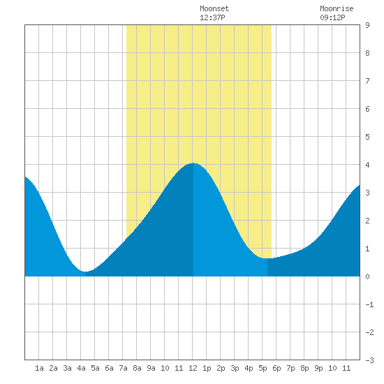 East Greenwich tide chart for Thursday, November 2, 2023