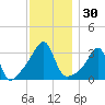 East Greenwich tide chart for Thursday, November 30, 2023