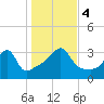 East Greenwich tide chart for Saturday, November 4, 2023