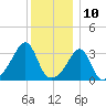 East Greenwich tide chart for Sunday, December 10, 2023