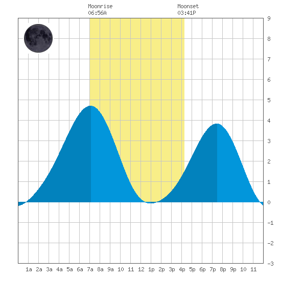 East Greenwich tide chart for Tuesday, December 12, 2023