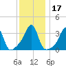 East Greenwich tide chart for Sunday, December 17, 2023