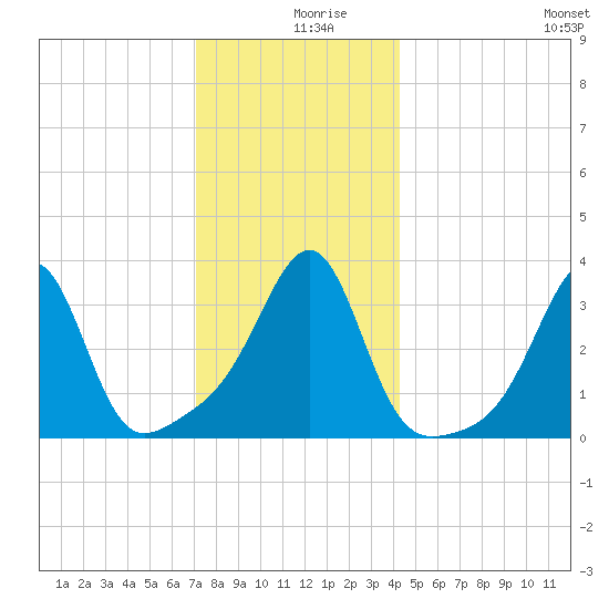 East Greenwich tide chart for Monday, December 18, 2023