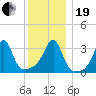 East Greenwich tide chart for Tuesday, December 19, 2023