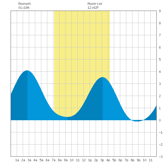 East Greenwich tide chart for Thursday, December 21, 2023