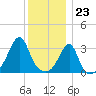 East Greenwich tide chart for Saturday, December 23, 2023