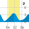 East Greenwich tide chart for Saturday, December 2, 2023