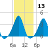 East Greenwich tide chart for Saturday, January 13, 2024