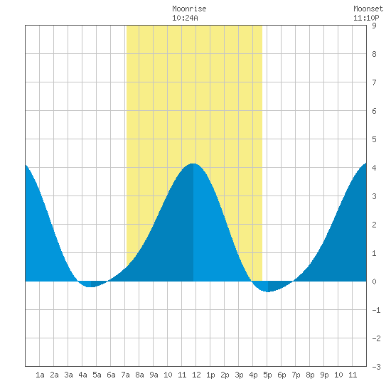 East Greenwich tide chart for Tuesday, January 16, 2024