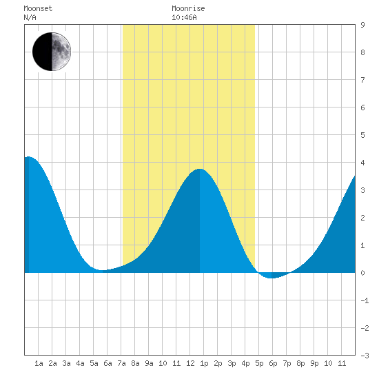 East Greenwich tide chart for Wednesday, January 17, 2024
