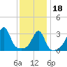 East Greenwich tide chart for Thursday, January 18, 2024