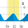 East Greenwich tide chart for Monday, January 1, 2024