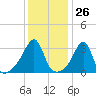 East Greenwich tide chart for Friday, January 26, 2024