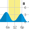 East Greenwich tide chart for Monday, January 8, 2024