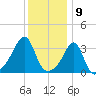 East Greenwich tide chart for Tuesday, January 9, 2024