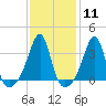 East Greenwich tide chart for Sunday, February 11, 2024
