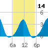 East Greenwich tide chart for Wednesday, February 14, 2024