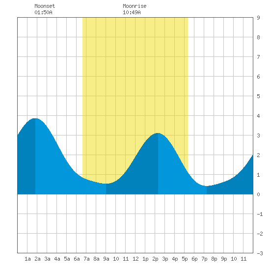 East Greenwich tide chart for Saturday, February 17, 2024