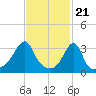 East Greenwich tide chart for Wednesday, February 21, 2024