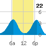 East Greenwich tide chart for Thursday, February 22, 2024