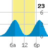 East Greenwich tide chart for Friday, February 23, 2024