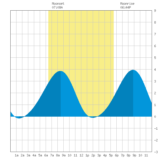 East Greenwich tide chart for Sunday, February 25, 2024