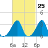 East Greenwich tide chart for Sunday, February 25, 2024