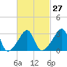 East Greenwich tide chart for Tuesday, February 27, 2024