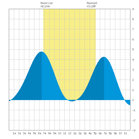 East Greenwich tide chart for Thursday, February 8, 2024