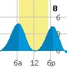 East Greenwich tide chart for Thursday, February 8, 2024