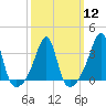East Greenwich tide chart for Tuesday, March 12, 2024