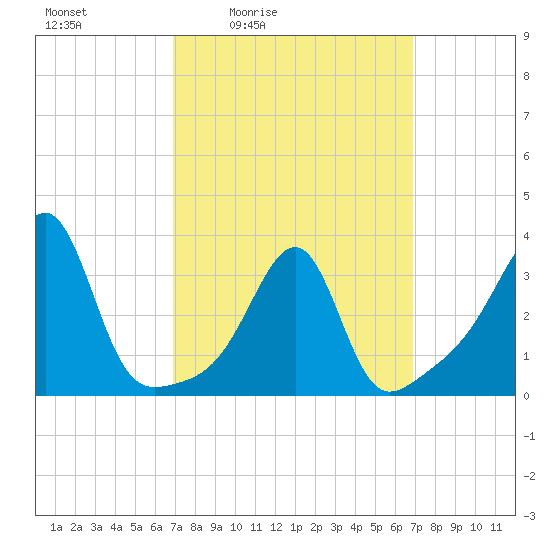 East Greenwich tide chart for Friday, March 15, 2024