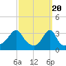 East Greenwich tide chart for Wednesday, March 20, 2024