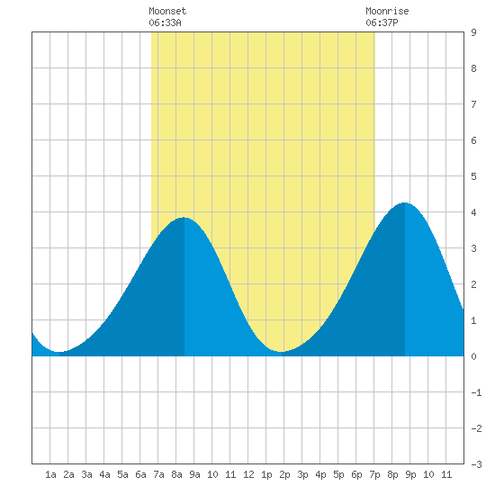 East Greenwich tide chart for Sunday, March 24, 2024