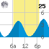 East Greenwich tide chart for Monday, March 25, 2024
