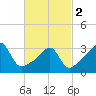 East Greenwich tide chart for Saturday, March 2, 2024
