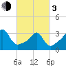 East Greenwich tide chart for Sunday, March 3, 2024
