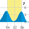 East Greenwich tide chart for Thursday, March 7, 2024