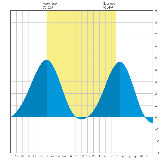 East Greenwich tide chart for Friday, March 8, 2024