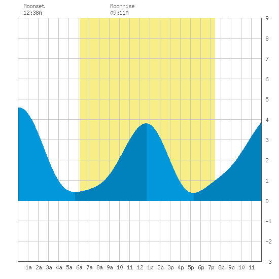 East Greenwich tide chart for Saturday, April 13, 2024