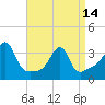 East Greenwich tide chart for Sunday, April 14, 2024