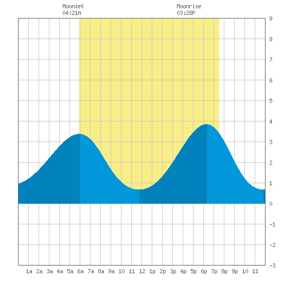 East Greenwich tide chart for Friday, April 19, 2024