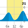East Greenwich tide chart for Sunday, April 21, 2024