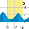 East Greenwich tide chart for Tuesday, April 2, 2024