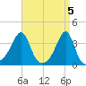 East Greenwich tide chart for Friday, April 5, 2024